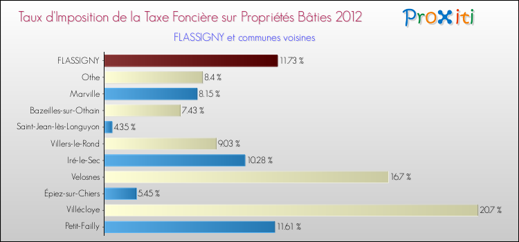 Taux d'imposition de la taxe foncière sur le bati 2012 pour FLASSIGNY et les communes proches Comparaison des taux d'imposition de la taxe foncière sur le bati 2012 pour FLASSIGNY et les communes voisines