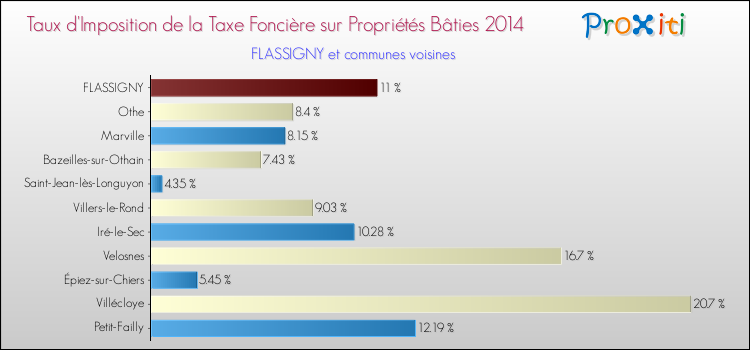 Taux d'imposition de la taxe foncière sur le bati 2014 pour FLASSIGNY et les communes proches Comparaison des taux d'imposition de la taxe foncière sur le bati 2014 pour FLASSIGNY et les communes voisines