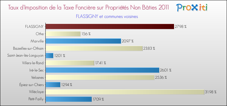 Taux d'imposition de la taxe foncière sur les immeubles et terrains non batis 2011 pour FLASSIGNY et les communes proches Comparaison des taux d'imposition de la taxe foncière sur les immeubles et terrains non batis 2011 pour FLASSIGNY et les communes voisines