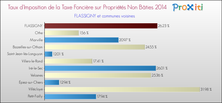 Taux d'imposition de la taxe foncière sur les immeubles et terrains non batis 2014 pour FLASSIGNY et les communes proches Comparaison des taux d'imposition de la taxe foncière sur les immeubles et terrains non batis 2014 pour FLASSIGNY et les communes voisines