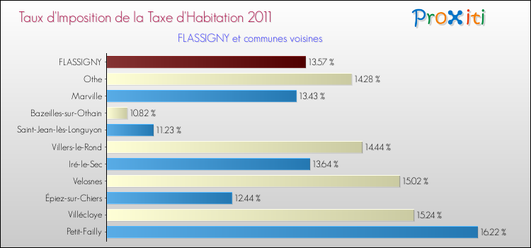 Taux d'imposition de la taxe d'habitation 2011 pour FLASSIGNY et les communes proches Comparaison des taux d'imposition de la taxe d'habitation 2011 pour FLASSIGNY et les communes voisines