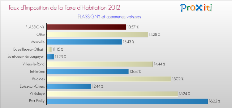 Taux d'imposition de la taxe d'habitation 2012 pour FLASSIGNY et les communes proches Comparaison des taux d'imposition de la taxe d'habitation 2012 pour FLASSIGNY et les communes voisines