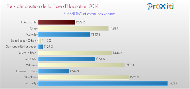 Taux d'imposition de la taxe d'habitation 2014 pour FLASSIGNY et les communes proches Comparaison des taux d'imposition de la taxe d'habitation 2014 pour FLASSIGNY et les communes voisines