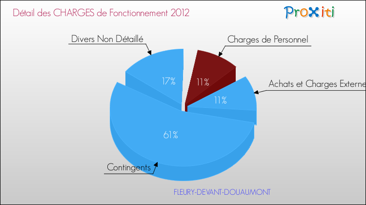Décomposition des Charges de Fonctionnement 2012 de la commune de FLEURY-DEVANT-DOUAUMONT Charges de Fonctionnement 2012 pour la commune de FLEURY-DEVANT-DOUAUMONT