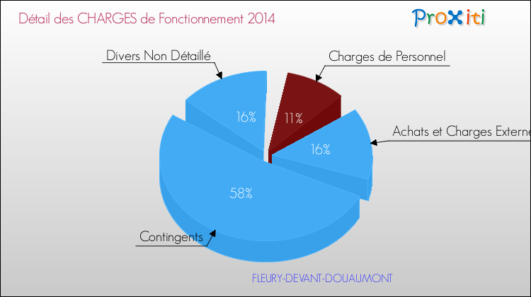 Décomposition des Charges de Fonctionnement 2014 de la commune de FLEURY-DEVANT-DOUAUMONT Charges de Fonctionnement 2014 pour la commune de FLEURY-DEVANT-DOUAUMONT