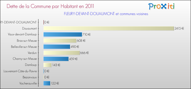 Dette par habitant de la commune en 2011 pour FLEURY-DEVANT-DOUAUMONT et les communes proches Comparaison de la dette par habitant de la commune en 2011 pour FLEURY-DEVANT-DOUAUMONT et les communes voisines