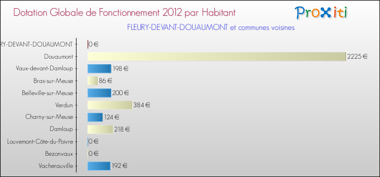 Montant des dotations globales de fonctionnement DGF par Habitant pour FLEURY-DEVANT-DOUAUMONT et les communes proches Comparaison des des dotations globales de fonctionnement DGF par habitant pour FLEURY-DEVANT-DOUAUMONT et les communes voisines