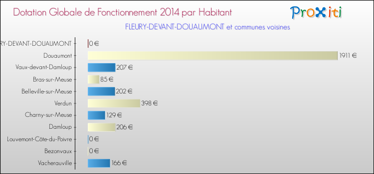 Montant des dotations globales de fonctionnement DGF par Habitant pour FLEURY-DEVANT-DOUAUMONT et les communes proches en 2014. Comparaison des des dotations globales de fonctionnement DGF par habitant pour FLEURY-DEVANT-DOUAUMONT et les communes voisines en 2014.