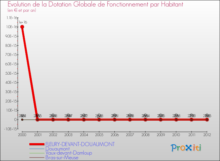 Evolution et montant de la dotation globale de fonctionnement par Habitant pour FLEURY-DEVANT-DOUAUMONT et les communes proches Comparaison des dotations globales de fonctionnement par habitant pour FLEURY-DEVANT-DOUAUMONT et les communes voisines