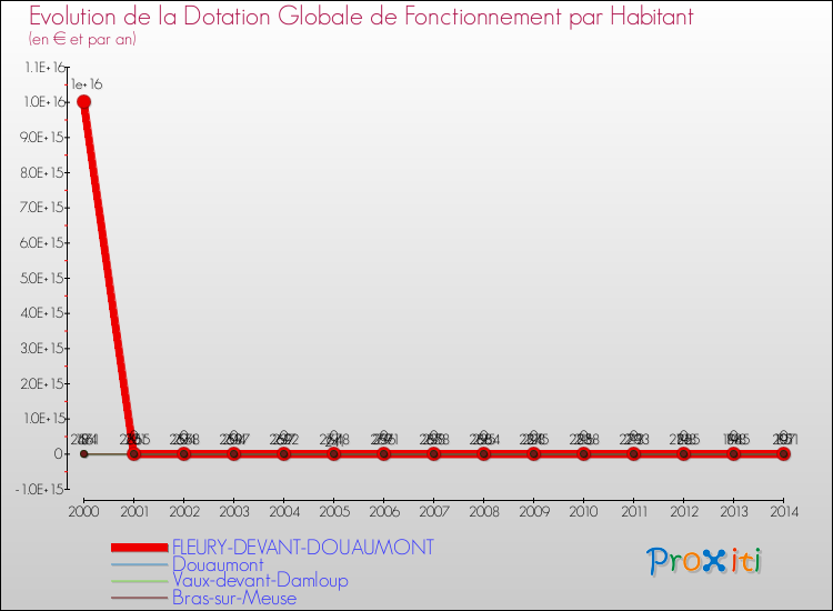 Evolution et montant de la dotation globale de fonctionnement par Habitant pour FLEURY-DEVANT-DOUAUMONT et les communes proches de 2000 à 2014. Comparaison des dotations globales de fonctionnement par habitant pour FLEURY-DEVANT-DOUAUMONT et les communes voisines de 2000 à 2014.
