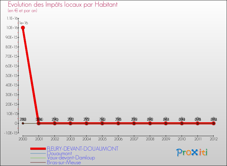 Evolution et montant des impôts locaux par Habitant pour FLEURY-DEVANT-DOUAUMONT et les communes proches Comparaison des impôts locaux par habitant pour FLEURY-DEVANT-DOUAUMONT et les communes voisines