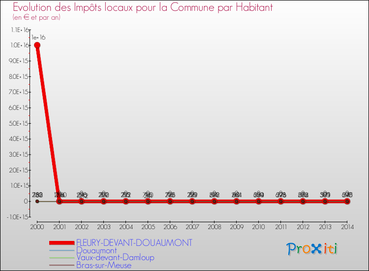 Evolution et montant des impôts locaux par Habitant pour FLEURY-DEVANT-DOUAUMONT et les communes proches de 2000 à 2014 Comparaison des impôts locaux par habitant pour FLEURY-DEVANT-DOUAUMONT et les communes voisines de 2000 à 2014