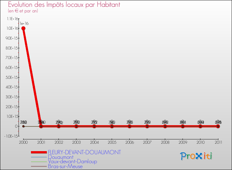 Evolution et montant des impôts locaux par Habitant pour FLEURY-DEVANT-DOUAUMONT et les communes proches Comparaison des impôts locaux par habitant pour FLEURY-DEVANT-DOUAUMONT et les communes voisines