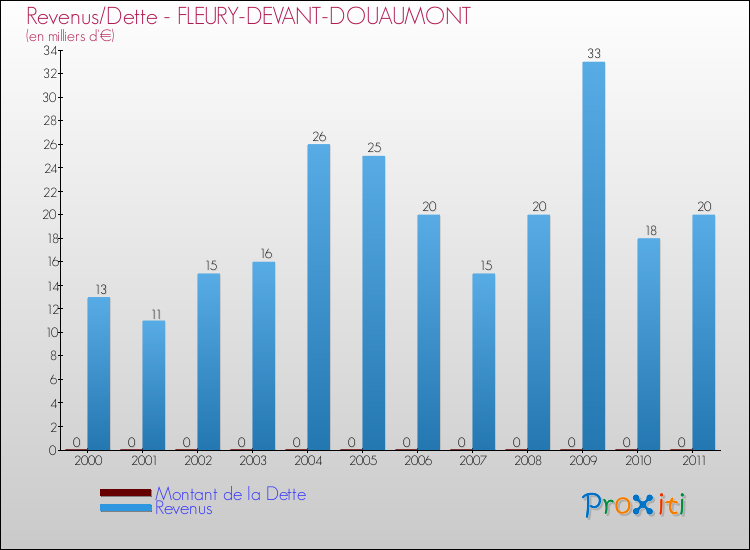 Evolution comparée de la dette et des revenus pour la commune de FLEURY-DEVANT-DOUAUMONT de 2000 à 2011 Comparaison de la dette et des revenus pour FLEURY-DEVANT-DOUAUMONT de 2000 à 2011
