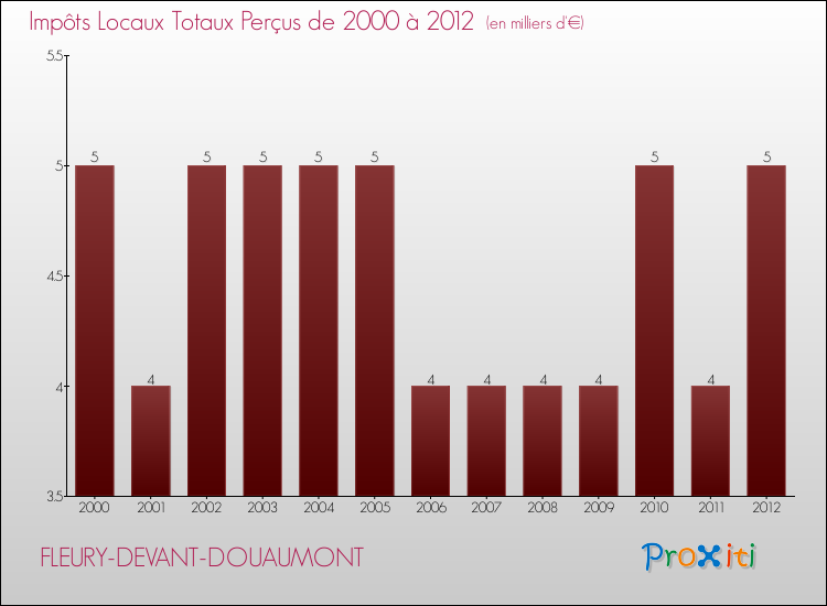 Evolution des Impôts Locaux pour la commune de FLEURY-DEVANT-DOUAUMONT de 2000 à 2012 Evolution des Impôts Locaux pour FLEURY-DEVANT-DOUAUMONT de 2000 à 2012