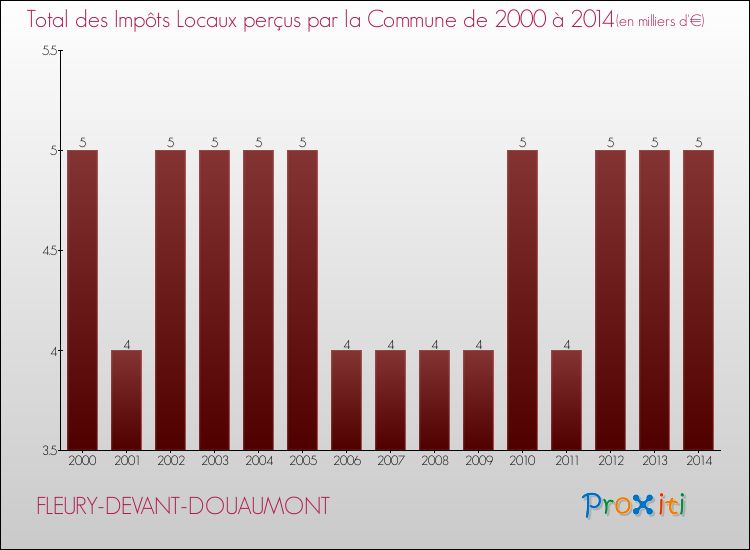 Evolution des Impôts Locaux pour la commune de FLEURY-DEVANT-DOUAUMONT de 2000 à 2014 Evolution des Impôts Locaux pour FLEURY-DEVANT-DOUAUMONT de 2000 à 2014