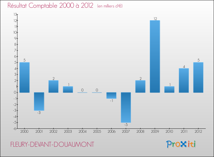 Evolution du résultat comptable pour la commune de FLEURY-DEVANT-DOUAUMONT de 2000 à 2012 Evolution du résultat comptable pour FLEURY-DEVANT-DOUAUMONT de 2000 à 2012