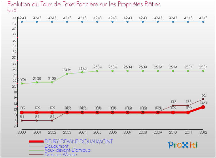 Evolution du taux de la taxe foncière sur le bati pour FLEURY-DEVANT-DOUAUMONT et les communes proches de 2000 à 2012 Comparaison des taux de taxe foncière sur le bati pour FLEURY-DEVANT-DOUAUMONT et les communes voisines de 2000 à 2012