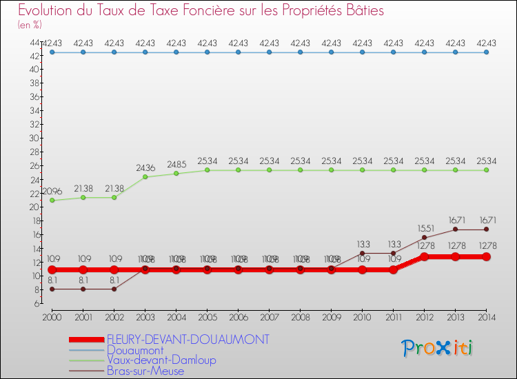 Evolution du taux de la taxe foncière sur le bati pour FLEURY-DEVANT-DOUAUMONT et les communes proches de 2000 à 2014 Comparaison des taux de taxe foncière sur le bati pour FLEURY-DEVANT-DOUAUMONT et les communes voisines de 2000 à 2014