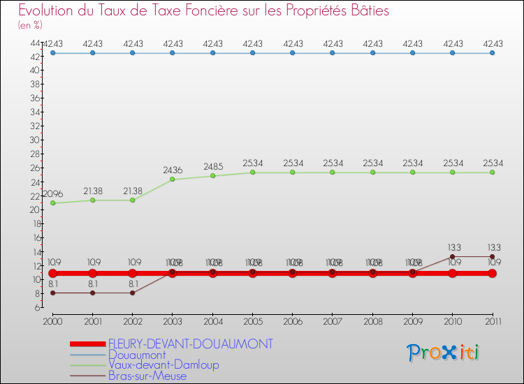 Evolution du taux de la taxe foncière sur le bati pour FLEURY-DEVANT-DOUAUMONT et les communes proches Comparaison des taux de taxe foncière sur le bati pour FLEURY-DEVANT-DOUAUMONT et les communes voisines