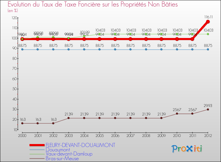 Evolution du taux de la taxe foncière sur les immeubles et terrains non batis pour FLEURY-DEVANT-DOUAUMONT et les communes proches de 2000 à 2012 Comparaison des taux de la taxe foncière sur les immeubles et terrains non batis pour FLEURY-DEVANT-DOUAUMONT et les communes voisines de 2000 à 2012