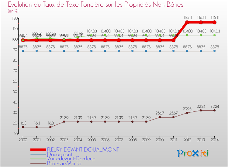 Evolution du taux de la taxe foncière sur les immeubles et terrains non batis pour FLEURY-DEVANT-DOUAUMONT et les communes proches de 2000 à 2014 Comparaison des taux de la taxe foncière sur les immeubles et terrains non batis pour FLEURY-DEVANT-DOUAUMONT et les communes voisines de 2000 à 2014