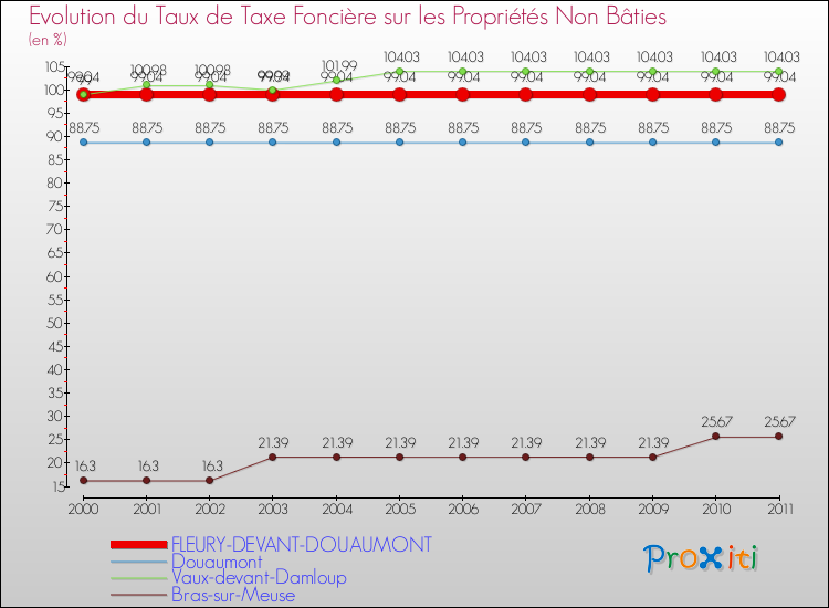 Evolution du taux de la taxe foncière sur les immeubles et terrains non batis pour FLEURY-DEVANT-DOUAUMONT et les communes proches Comparaison des taux de la taxe foncière sur les immeubles et terrains non batis pour FLEURY-DEVANT-DOUAUMONT et les communes voisines