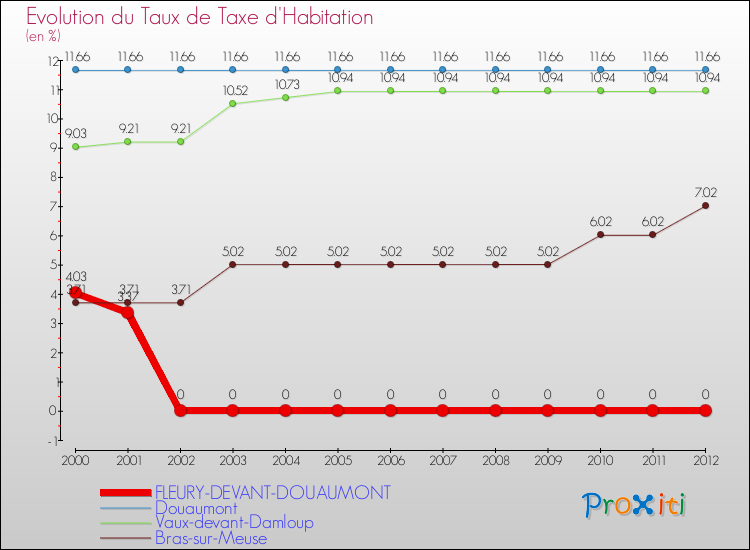 Evolution du taux de la taxe d'habitation pour FLEURY-DEVANT-DOUAUMONT et les communes proches Comparaison des taux de la taxe d'habitation pour FLEURY-DEVANT-DOUAUMONT et les communes voisines