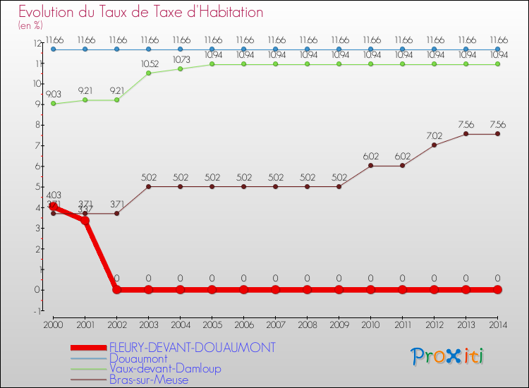 Evolution du taux de la taxe d'habitation pour FLEURY-DEVANT-DOUAUMONT et les communes proches de 2000 à 2014 Comparaison des taux de la taxe d'habitation pour FLEURY-DEVANT-DOUAUMONT et les communes voisines de 2000 à 2014