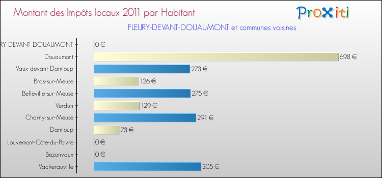 Montant des impôts locaux par Habitant pour FLEURY-DEVANT-DOUAUMONT et les communes proches Comparaison des impôts locaux par habitant pour FLEURY-DEVANT-DOUAUMONT et les communes voisines