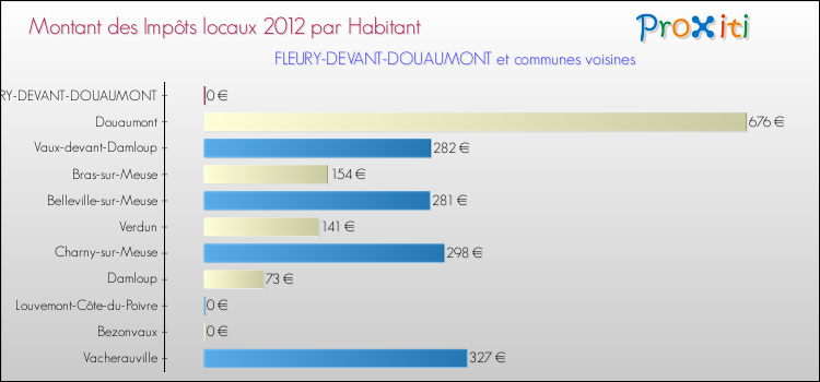 Montant des impôts locaux par Habitant pour FLEURY-DEVANT-DOUAUMONT et les communes proches Comparaison des impôts locaux par habitant pour FLEURY-DEVANT-DOUAUMONT et les communes voisines