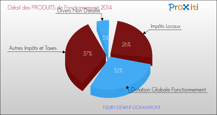 Décomposition du Budget de Fonctionnement 2014 de la commune de FLEURY-DEVANT-DOUAUMONT Budget de Fonctionnement 2014 pour la commune de FLEURY-DEVANT-DOUAUMONT