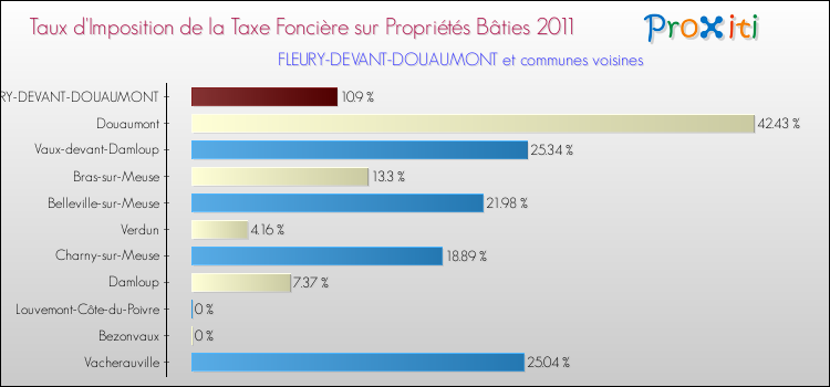 Taux d'imposition de la taxe foncière sur le bati 2011 pour FLEURY-DEVANT-DOUAUMONT et les communes proches Comparaison des taux d'imposition de la taxe foncière sur le bati 2011 pour FLEURY-DEVANT-DOUAUMONT et les communes voisines