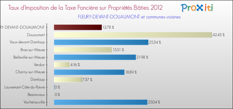 Taux d'imposition de la taxe foncière sur le bati 2012 pour FLEURY-DEVANT-DOUAUMONT et les communes proches Comparaison des taux d'imposition de la taxe foncière sur le bati 2012 pour FLEURY-DEVANT-DOUAUMONT et les communes voisines