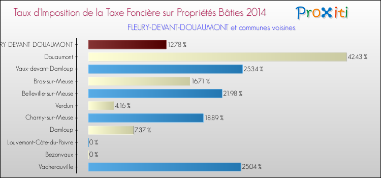 Taux d'imposition de la taxe foncière sur le bati 2014 pour FLEURY-DEVANT-DOUAUMONT et les communes proches Comparaison des taux d'imposition de la taxe foncière sur le bati 2014 pour FLEURY-DEVANT-DOUAUMONT et les communes voisines