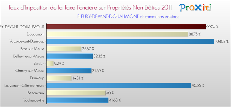 Taux d'imposition de la taxe foncière sur les immeubles et terrains non batis 2011 pour FLEURY-DEVANT-DOUAUMONT et les communes proches Comparaison des taux d'imposition de la taxe foncière sur les immeubles et terrains non batis 2011 pour FLEURY-DEVANT-DOUAUMONT et les communes voisines