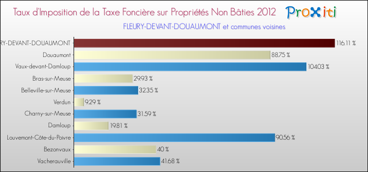 Taux d'imposition de la taxe foncière sur les immeubles et terrains non batis 2012 pour FLEURY-DEVANT-DOUAUMONT et les communes proches Comparaison des taux d'imposition de la taxe foncière sur les immeubles et terrains non batis 2012 pour FLEURY-DEVANT-DOUAUMONT et les communes voisines
