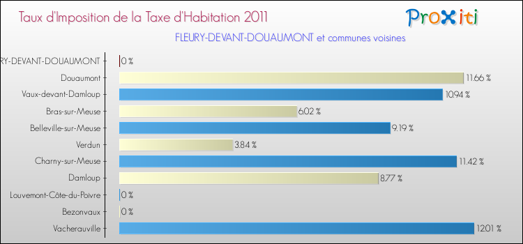 Taux d'imposition de la taxe d'habitation 2011 pour FLEURY-DEVANT-DOUAUMONT et les communes proches Comparaison des taux d'imposition de la taxe d'habitation 2011 pour FLEURY-DEVANT-DOUAUMONT et les communes voisines