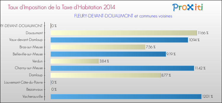 Taux d'imposition de la taxe d'habitation 2014 pour FLEURY-DEVANT-DOUAUMONT et les communes proches Comparaison des taux d'imposition de la taxe d'habitation 2014 pour FLEURY-DEVANT-DOUAUMONT et les communes voisines