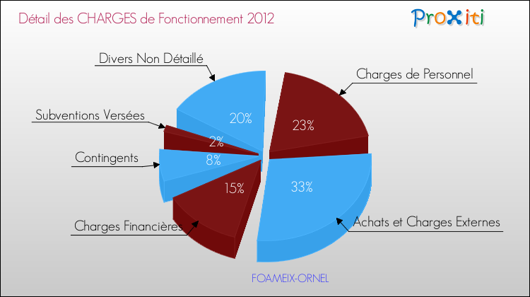 Décomposition des Charges de Fonctionnement 2012 de la commune de FOAMEIX-ORNEL Charges de Fonctionnement 2012 pour la commune de FOAMEIX-ORNEL