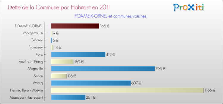 Dette par habitant de la commune en 2011 pour FOAMEIX-ORNEL et les communes proches Comparaison de la dette par habitant de la commune en 2011 pour FOAMEIX-ORNEL et les communes voisines