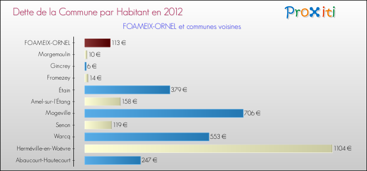 Dette par habitant de la commune en 2012 pour FOAMEIX-ORNEL et les communes proches Comparaison de la dette par habitant de la commune en 2012 pour FOAMEIX-ORNEL et les communes voisines