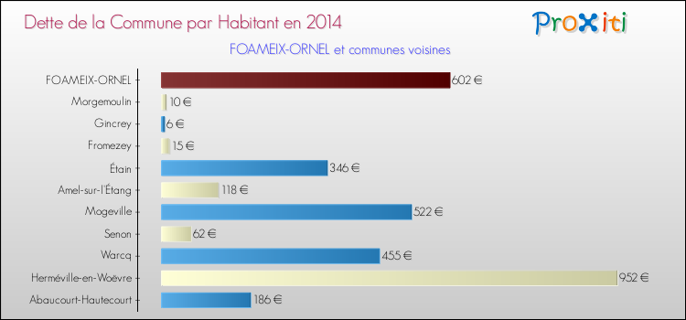 Dette par habitant de la commune en 2014 pour FOAMEIX-ORNEL et les communes proches Comparaison de la dette par habitant de la commune en 2014 pour FOAMEIX-ORNEL et les communes voisines