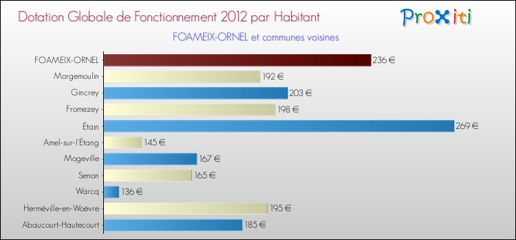 Montant des dotations globales de fonctionnement DGF par Habitant pour FOAMEIX-ORNEL et les communes proches Comparaison des des dotations globales de fonctionnement DGF par habitant pour FOAMEIX-ORNEL et les communes voisines