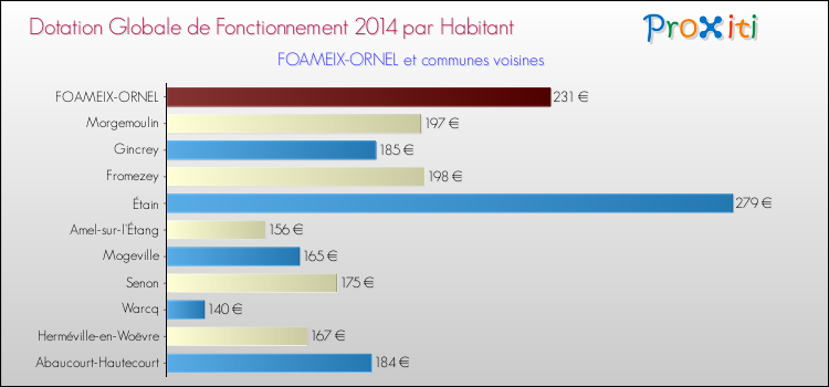 Montant des dotations globales de fonctionnement DGF par Habitant pour FOAMEIX-ORNEL et les communes proches en 2014. Comparaison des des dotations globales de fonctionnement DGF par habitant pour FOAMEIX-ORNEL et les communes voisines en 2014.