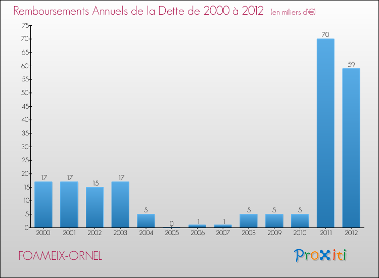Evolution de l'annuité de la dette pour la commune de FOAMEIX-ORNEL de 2000 à 2012 Annuités de la dette pour FOAMEIX-ORNEL de 2000 à 2012