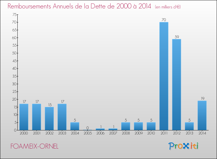 Evolution de l'annuité de la dette pour la commune de FOAMEIX-ORNEL de 2000 à 2014 Annuités de la dette pour FOAMEIX-ORNEL de 2000 à 2014
