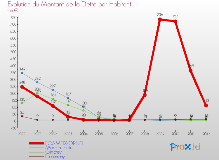 Evolution de la dette par habitant pour la commune de FOAMEIX-ORNEL et les communes proches de 2000 à 2012 Comparaison de la dette par habitant pour FOAMEIX-ORNEL et les communes voisines de 2000 à 2012