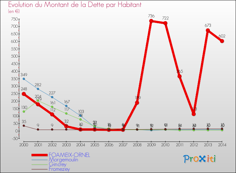 Evolution de la dette par habitant pour la commune de FOAMEIX-ORNEL et les communes proches de 2000 à 2014 Comparaison de la dette par habitant pour FOAMEIX-ORNEL et les communes voisines de 2000 à 2014