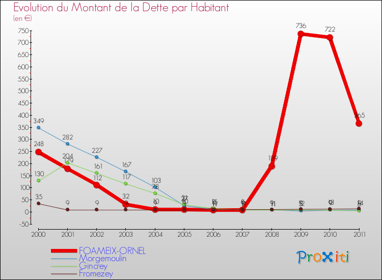 Evolution de la dette par habitant pour la commune de FOAMEIX-ORNEL et les communes proches Comparaison de la dette par habitant pour FOAMEIX-ORNEL et les communes voisines